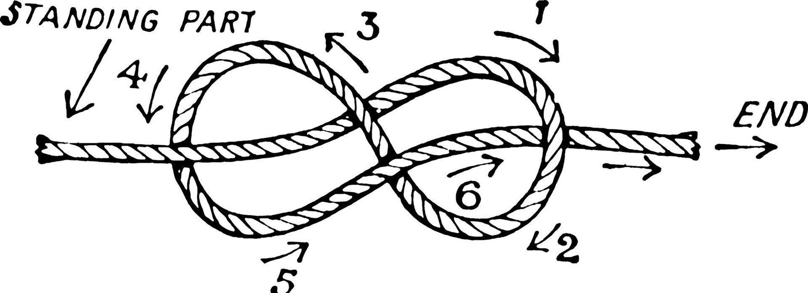 A vintage engraved diagram of a figure-eight knot, labelled standing part and end, with numbered arrows following the rope through the tie